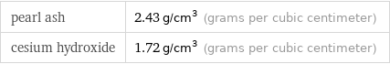 pearl ash | 2.43 g/cm^3 (grams per cubic centimeter) cesium hydroxide | 1.72 g/cm^3 (grams per cubic centimeter)