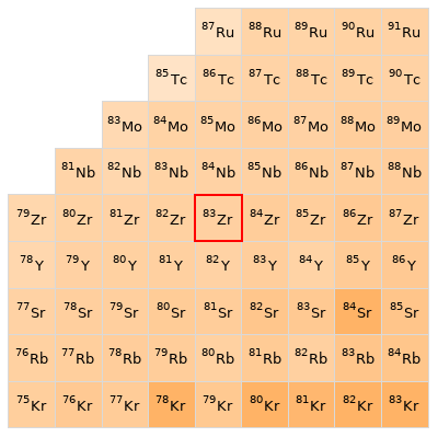 Nearby isotopes