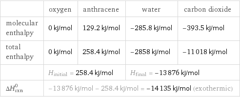  | oxygen | anthracene | water | carbon dioxide molecular enthalpy | 0 kJ/mol | 129.2 kJ/mol | -285.8 kJ/mol | -393.5 kJ/mol total enthalpy | 0 kJ/mol | 258.4 kJ/mol | -2858 kJ/mol | -11018 kJ/mol  | H_initial = 258.4 kJ/mol | | H_final = -13876 kJ/mol |  ΔH_rxn^0 | -13876 kJ/mol - 258.4 kJ/mol = -14135 kJ/mol (exothermic) | | |  