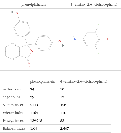   | phenolphthalein | 4-amino-2, 6-dichlorophenol vertex count | 24 | 10 edge count | 29 | 13 Schultz index | 5143 | 456 Wiener index | 1164 | 110 Hosoya index | 129948 | 82 Balaban index | 1.64 | 2.487