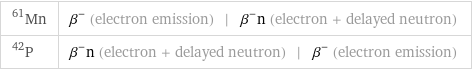 Mn-61 | β^- (electron emission) | β^-n (electron + delayed neutron) P-42 | β^-n (electron + delayed neutron) | β^- (electron emission)