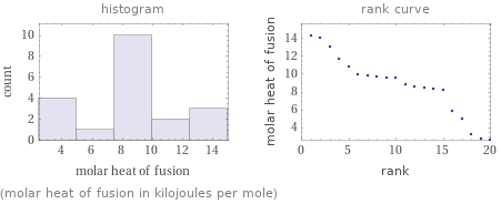   (molar heat of fusion in kilojoules per mole)