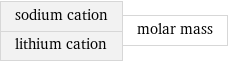 sodium cation lithium cation | molar mass