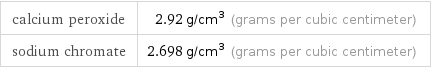 calcium peroxide | 2.92 g/cm^3 (grams per cubic centimeter) sodium chromate | 2.698 g/cm^3 (grams per cubic centimeter)