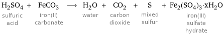 H_2SO_4 sulfuric acid + FeCO_3 iron(II) carbonate ⟶ H_2O water + CO_2 carbon dioxide + S mixed sulfur + Fe_2(SO_4)_3·xH_2O iron(III) sulfate hydrate