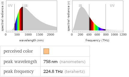   perceived color |  peak wavelength | 758 nm (nanometers) peak frequency | 224.8 THz (terahertz)