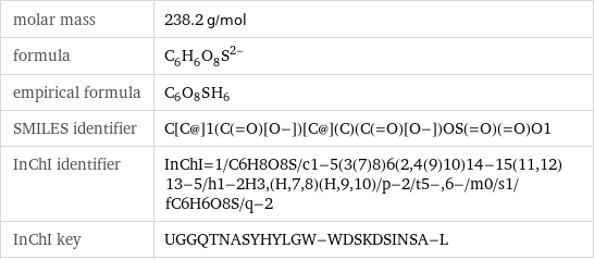 molar mass | 238.2 g/mol formula | (C_6H_6O_8S)^2- empirical formula | C_6O_8S_H_6 SMILES identifier | C[C@]1(C(=O)[O-])[C@](C)(C(=O)[O-])OS(=O)(=O)O1 InChI identifier | InChI=1/C6H8O8S/c1-5(3(7)8)6(2, 4(9)10)14-15(11, 12)13-5/h1-2H3, (H, 7, 8)(H, 9, 10)/p-2/t5-, 6-/m0/s1/fC6H6O8S/q-2 InChI key | UGGQTNASYHYLGW-WDSKDSINSA-L