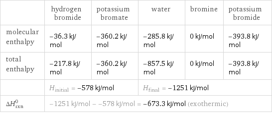  | hydrogen bromide | potassium bromate | water | bromine | potassium bromide molecular enthalpy | -36.3 kJ/mol | -360.2 kJ/mol | -285.8 kJ/mol | 0 kJ/mol | -393.8 kJ/mol total enthalpy | -217.8 kJ/mol | -360.2 kJ/mol | -857.5 kJ/mol | 0 kJ/mol | -393.8 kJ/mol  | H_initial = -578 kJ/mol | | H_final = -1251 kJ/mol | |  ΔH_rxn^0 | -1251 kJ/mol - -578 kJ/mol = -673.3 kJ/mol (exothermic) | | | |  