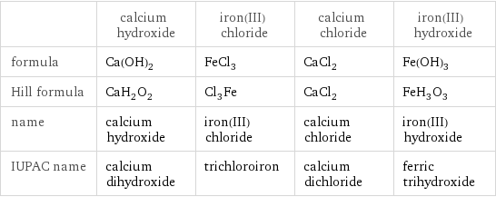  | calcium hydroxide | iron(III) chloride | calcium chloride | iron(III) hydroxide formula | Ca(OH)_2 | FeCl_3 | CaCl_2 | Fe(OH)_3 Hill formula | CaH_2O_2 | Cl_3Fe | CaCl_2 | FeH_3O_3 name | calcium hydroxide | iron(III) chloride | calcium chloride | iron(III) hydroxide IUPAC name | calcium dihydroxide | trichloroiron | calcium dichloride | ferric trihydroxide