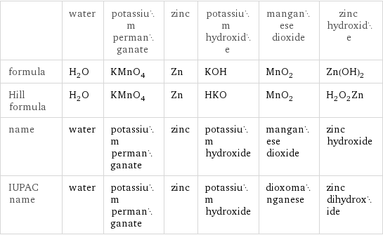  | water | potassium permanganate | zinc | potassium hydroxide | manganese dioxide | zinc hydroxide formula | H_2O | KMnO_4 | Zn | KOH | MnO_2 | Zn(OH)_2 Hill formula | H_2O | KMnO_4 | Zn | HKO | MnO_2 | H_2O_2Zn name | water | potassium permanganate | zinc | potassium hydroxide | manganese dioxide | zinc hydroxide IUPAC name | water | potassium permanganate | zinc | potassium hydroxide | dioxomanganese | zinc dihydroxide