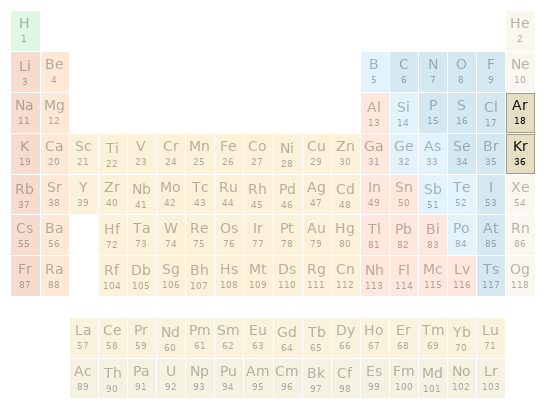 Periodic table location