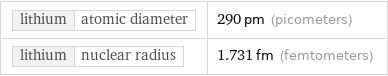 lithium | atomic diameter | 290 pm (picometers) lithium | nuclear radius | 1.731 fm (femtometers)