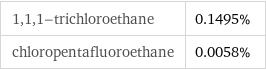 1, 1, 1-trichloroethane | 0.1495% chloropentafluoroethane | 0.0058%