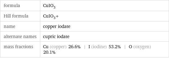 formula | CuIO_3 Hill formula | CuIO_3+ name | copper iodate alternate names | cupric iodate mass fractions | Cu (copper) 26.6% | I (iodine) 53.2% | O (oxygen) 20.1%