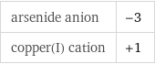 arsenide anion | -3 copper(I) cation | +1