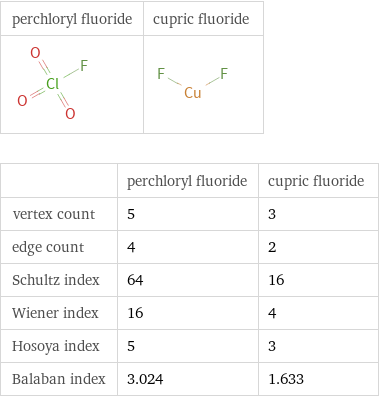   | perchloryl fluoride | cupric fluoride vertex count | 5 | 3 edge count | 4 | 2 Schultz index | 64 | 16 Wiener index | 16 | 4 Hosoya index | 5 | 3 Balaban index | 3.024 | 1.633