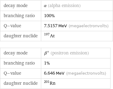 decay mode | α (alpha emission) branching ratio | 100% Q-value | 7.5157 MeV (megaelectronvolts) daughter nuclide | At-197 decay mode | β^+ (positron emission) branching ratio | 1% Q-value | 6.646 MeV (megaelectronvolts) daughter nuclide | Rn-201