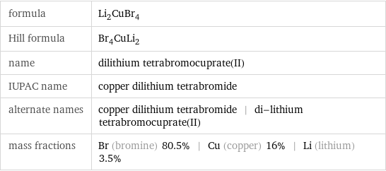 formula | Li_2CuBr_4 Hill formula | Br_4CuLi_2 name | dilithium tetrabromocuprate(II) IUPAC name | copper dilithium tetrabromide alternate names | copper dilithium tetrabromide | di-lithium tetrabromocuprate(II) mass fractions | Br (bromine) 80.5% | Cu (copper) 16% | Li (lithium) 3.5%