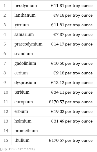 1 | neodymium | €11.81 per troy ounce 2 | lanthanum | €9.18 per troy ounce 3 | yttrium | €11.81 per troy ounce 4 | samarium | €7.87 per troy ounce 5 | praseodymium | €14.17 per troy ounce 6 | scandium |  7 | gadolinium | €10.50 per troy ounce 8 | cerium | €9.18 per troy ounce 9 | dysprosium | €13.12 per troy ounce 10 | terbium | €34.11 per troy ounce 11 | europium | €170.57 per troy ounce 12 | erbium | €19.02 per troy ounce 13 | holmium | €31.49 per troy ounce 14 | promethium |  15 | thulium | €170.57 per troy ounce (July 1998 estimates)