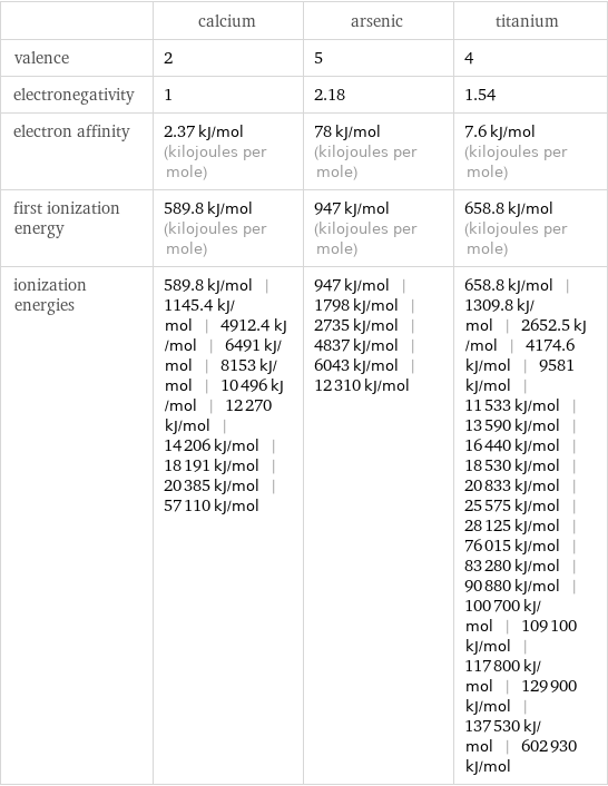  | calcium | arsenic | titanium valence | 2 | 5 | 4 electronegativity | 1 | 2.18 | 1.54 electron affinity | 2.37 kJ/mol (kilojoules per mole) | 78 kJ/mol (kilojoules per mole) | 7.6 kJ/mol (kilojoules per mole) first ionization energy | 589.8 kJ/mol (kilojoules per mole) | 947 kJ/mol (kilojoules per mole) | 658.8 kJ/mol (kilojoules per mole) ionization energies | 589.8 kJ/mol | 1145.4 kJ/mol | 4912.4 kJ/mol | 6491 kJ/mol | 8153 kJ/mol | 10496 kJ/mol | 12270 kJ/mol | 14206 kJ/mol | 18191 kJ/mol | 20385 kJ/mol | 57110 kJ/mol | 947 kJ/mol | 1798 kJ/mol | 2735 kJ/mol | 4837 kJ/mol | 6043 kJ/mol | 12310 kJ/mol | 658.8 kJ/mol | 1309.8 kJ/mol | 2652.5 kJ/mol | 4174.6 kJ/mol | 9581 kJ/mol | 11533 kJ/mol | 13590 kJ/mol | 16440 kJ/mol | 18530 kJ/mol | 20833 kJ/mol | 25575 kJ/mol | 28125 kJ/mol | 76015 kJ/mol | 83280 kJ/mol | 90880 kJ/mol | 100700 kJ/mol | 109100 kJ/mol | 117800 kJ/mol | 129900 kJ/mol | 137530 kJ/mol | 602930 kJ/mol