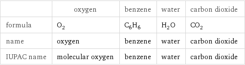  | oxygen | benzene | water | carbon dioxide formula | O_2 | C_6H_6 | H_2O | CO_2 name | oxygen | benzene | water | carbon dioxide IUPAC name | molecular oxygen | benzene | water | carbon dioxide