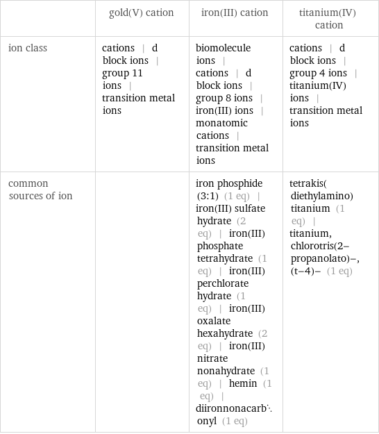  | gold(V) cation | iron(III) cation | titanium(IV) cation ion class | cations | d block ions | group 11 ions | transition metal ions | biomolecule ions | cations | d block ions | group 8 ions | iron(III) ions | monatomic cations | transition metal ions | cations | d block ions | group 4 ions | titanium(IV) ions | transition metal ions common sources of ion | | iron phosphide (3:1) (1 eq) | iron(III) sulfate hydrate (2 eq) | iron(III) phosphate tetrahydrate (1 eq) | iron(III) perchlorate hydrate (1 eq) | iron(III) oxalate hexahydrate (2 eq) | iron(III) nitrate nonahydrate (1 eq) | hemin (1 eq) | diironnonacarbonyl (1 eq) | tetrakis(diethylamino)titanium (1 eq) | titanium, chlorotris(2-propanolato)-, (t-4)- (1 eq)