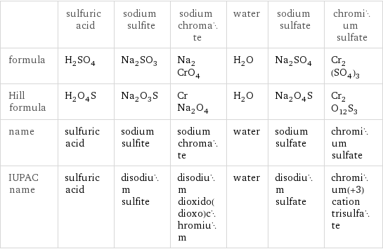  | sulfuric acid | sodium sulfite | sodium chromate | water | sodium sulfate | chromium sulfate formula | H_2SO_4 | Na_2SO_3 | Na_2CrO_4 | H_2O | Na_2SO_4 | Cr_2(SO_4)_3 Hill formula | H_2O_4S | Na_2O_3S | CrNa_2O_4 | H_2O | Na_2O_4S | Cr_2O_12S_3 name | sulfuric acid | sodium sulfite | sodium chromate | water | sodium sulfate | chromium sulfate IUPAC name | sulfuric acid | disodium sulfite | disodium dioxido(dioxo)chromium | water | disodium sulfate | chromium(+3) cation trisulfate