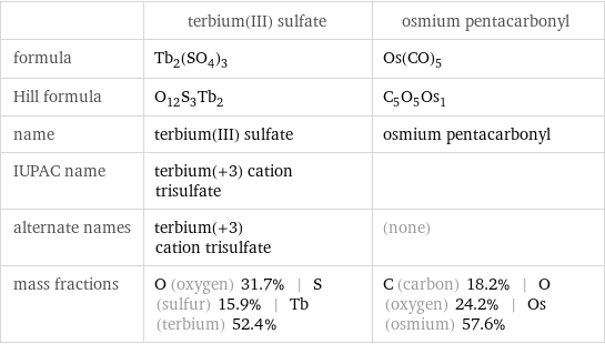  | terbium(III) sulfate | osmium pentacarbonyl formula | Tb_2(SO_4)_3 | Os(CO)_5 Hill formula | O_12S_3Tb_2 | C_5O_5Os_1 name | terbium(III) sulfate | osmium pentacarbonyl IUPAC name | terbium(+3) cation trisulfate |  alternate names | terbium(+3) cation trisulfate | (none) mass fractions | O (oxygen) 31.7% | S (sulfur) 15.9% | Tb (terbium) 52.4% | C (carbon) 18.2% | O (oxygen) 24.2% | Os (osmium) 57.6%