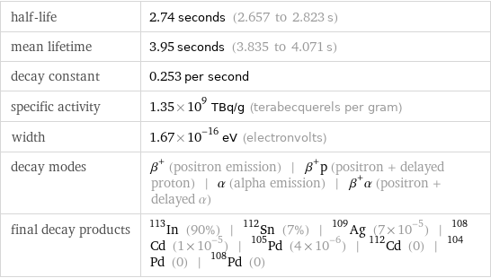 half-life | 2.74 seconds (2.657 to 2.823 s) mean lifetime | 3.95 seconds (3.835 to 4.071 s) decay constant | 0.253 per second specific activity | 1.35×10^9 TBq/g (terabecquerels per gram) width | 1.67×10^-16 eV (electronvolts) decay modes | β^+ (positron emission) | β^+p (positron + delayed proton) | α (alpha emission) | β^+α (positron + delayed α) final decay products | In-113 (90%) | Sn-112 (7%) | Ag-109 (7×10^-5) | Cd-108 (1×10^-5) | Pd-105 (4×10^-6) | Cd-112 (0) | Pd-104 (0) | Pd-108 (0)