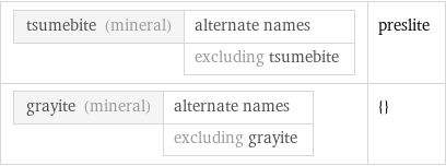 tsumebite (mineral) | alternate names  | excluding tsumebite | preslite grayite (mineral) | alternate names  | excluding grayite | {}