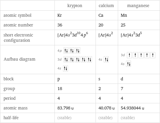  | krypton | calcium | manganese atomic symbol | Kr | Ca | Mn atomic number | 36 | 20 | 25 short electronic configuration | [Ar]4s^23d^104p^6 | [Ar]4s^2 | [Ar]4s^23d^5 Aufbau diagram | 4p  3d  4s | 4s | 3d  4s  block | p | s | d group | 18 | 2 | 7 period | 4 | 4 | 4 atomic mass | 83.798 u | 40.078 u | 54.938044 u half-life | (stable) | (stable) | (stable)