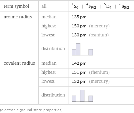 term symbol | all | ^1S_0 | ^4F_(9/2) | ^5D_4 | ^6S_(5/2) atomic radius | median | 135 pm  | highest | 150 pm (mercury)  | lowest | 130 pm (osmium)  | distribution |  covalent radius | median | 142 pm  | highest | 151 pm (rhenium)  | lowest | 132 pm (mercury)  | distribution |  (electronic ground state properties)