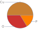 Mass fraction pie chart