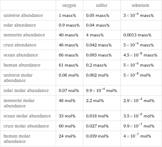  | oxygen | sulfur | selenium universe abundance | 1 mass% | 0.05 mass% | 3×10^-6 mass% solar abundance | 0.9 mass% | 0.04 mass% |  meteorite abundance | 40 mass% | 4 mass% | 0.0013 mass% crust abundance | 46 mass% | 0.042 mass% | 5×10^-6 mass% ocean abundance | 86 mass% | 0.093 mass% | 4.5×10^-8 mass% human abundance | 61 mass% | 0.2 mass% | 5×10^-6 mass% universe molar abundance | 0.08 mol% | 0.002 mol% | 5×10^-8 mol% solar molar abundance | 0.07 mol% | 9.9×10^-4 mol% |  meteorite molar abundance | 48 mol% | 2.2 mol% | 2.9×10^-4 mol% ocean molar abundance | 33 mol% | 0.018 mol% | 3.5×10^-9 mol% crust molar abundance | 60 mol% | 0.027 mol% | 9.9×10^-7 mol% human molar abundance | 24 mol% | 0.039 mol% | 4×10^-7 mol%