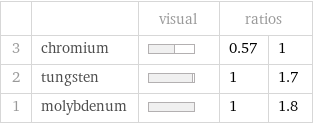  | | visual | ratios |  3 | chromium | | 0.57 | 1 2 | tungsten | | 1 | 1.7 1 | molybdenum | | 1 | 1.8