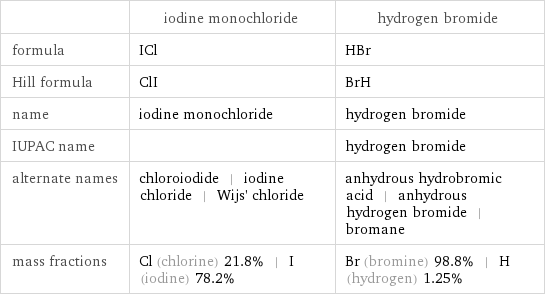  | iodine monochloride | hydrogen bromide formula | ICl | HBr Hill formula | ClI | BrH name | iodine monochloride | hydrogen bromide IUPAC name | | hydrogen bromide alternate names | chloroiodide | iodine chloride | Wijs' chloride | anhydrous hydrobromic acid | anhydrous hydrogen bromide | bromane mass fractions | Cl (chlorine) 21.8% | I (iodine) 78.2% | Br (bromine) 98.8% | H (hydrogen) 1.25%