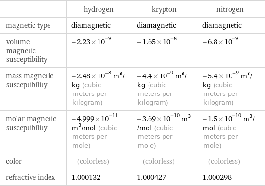  | hydrogen | krypton | nitrogen magnetic type | diamagnetic | diamagnetic | diamagnetic volume magnetic susceptibility | -2.23×10^-9 | -1.65×10^-8 | -6.8×10^-9 mass magnetic susceptibility | -2.48×10^-8 m^3/kg (cubic meters per kilogram) | -4.4×10^-9 m^3/kg (cubic meters per kilogram) | -5.4×10^-9 m^3/kg (cubic meters per kilogram) molar magnetic susceptibility | -4.999×10^-11 m^3/mol (cubic meters per mole) | -3.69×10^-10 m^3/mol (cubic meters per mole) | -1.5×10^-10 m^3/mol (cubic meters per mole) color | (colorless) | (colorless) | (colorless) refractive index | 1.000132 | 1.000427 | 1.000298