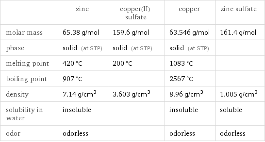  | zinc | copper(II) sulfate | copper | zinc sulfate molar mass | 65.38 g/mol | 159.6 g/mol | 63.546 g/mol | 161.4 g/mol phase | solid (at STP) | solid (at STP) | solid (at STP) |  melting point | 420 °C | 200 °C | 1083 °C |  boiling point | 907 °C | | 2567 °C |  density | 7.14 g/cm^3 | 3.603 g/cm^3 | 8.96 g/cm^3 | 1.005 g/cm^3 solubility in water | insoluble | | insoluble | soluble odor | odorless | | odorless | odorless