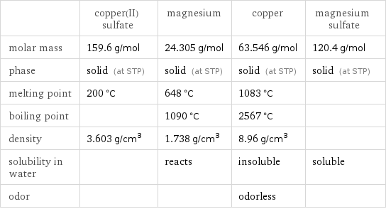  | copper(II) sulfate | magnesium | copper | magnesium sulfate molar mass | 159.6 g/mol | 24.305 g/mol | 63.546 g/mol | 120.4 g/mol phase | solid (at STP) | solid (at STP) | solid (at STP) | solid (at STP) melting point | 200 °C | 648 °C | 1083 °C |  boiling point | | 1090 °C | 2567 °C |  density | 3.603 g/cm^3 | 1.738 g/cm^3 | 8.96 g/cm^3 |  solubility in water | | reacts | insoluble | soluble odor | | | odorless | 