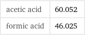 acetic acid | 60.052 formic acid | 46.025