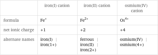  | iron(I) cation | iron(II) cation | osmium(IV) cation formula | Fe^+ | Fe^(2+) | Os^(4+) net ionic charge | +1 | +2 | +4 alternate names | iron(I) | iron(1+) | ferrous | iron(II) | iron(2+) | osmium(IV) | osmium(4+)