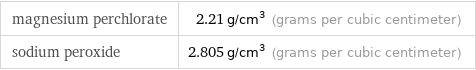 magnesium perchlorate | 2.21 g/cm^3 (grams per cubic centimeter) sodium peroxide | 2.805 g/cm^3 (grams per cubic centimeter)