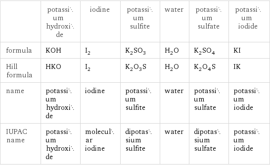  | potassium hydroxide | iodine | potassium sulfite | water | potassium sulfate | potassium iodide formula | KOH | I_2 | K_2SO_3 | H_2O | K_2SO_4 | KI Hill formula | HKO | I_2 | K_2O_3S | H_2O | K_2O_4S | IK name | potassium hydroxide | iodine | potassium sulfite | water | potassium sulfate | potassium iodide IUPAC name | potassium hydroxide | molecular iodine | dipotassium sulfite | water | dipotassium sulfate | potassium iodide