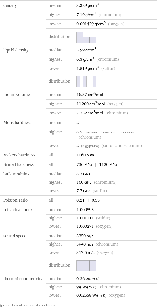 density | median | 3.389 g/cm^3  | highest | 7.19 g/cm^3 (chromium)  | lowest | 0.001429 g/cm^3 (oxygen)  | distribution |  liquid density | median | 3.99 g/cm^3  | highest | 6.3 g/cm^3 (chromium)  | lowest | 1.819 g/cm^3 (sulfur)  | distribution |  molar volume | median | 16.37 cm^3/mol  | highest | 11200 cm^3/mol (oxygen)  | lowest | 7.232 cm^3/mol (chromium) Mohs hardness | median | 2  | highest | 8.5 (between topaz and corundum) (chromium)  | lowest | 2 (≈ gypsum) (sulfur and selenium) Vickers hardness | all | 1060 MPa Brinell hardness | all | 736 MPa | 1120 MPa bulk modulus | median | 8.3 GPa  | highest | 160 GPa (chromium)  | lowest | 7.7 GPa (sulfur) Poisson ratio | all | 0.21 | 0.33 refractive index | median | 1.000895  | highest | 1.001111 (sulfur)  | lowest | 1.000271 (oxygen) sound speed | median | 3350 m/s  | highest | 5940 m/s (chromium)  | lowest | 317.5 m/s (oxygen)  | distribution |  thermal conductivity | median | 0.36 W/(m K)  | highest | 94 W/(m K) (chromium)  | lowest | 0.02658 W/(m K) (oxygen) (properties at standard conditions)