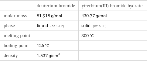  | deuterium bromide | ytterbium(III) bromide hydrate molar mass | 81.918 g/mol | 430.77 g/mol phase | liquid (at STP) | solid (at STP) melting point | | 300 °C boiling point | 126 °C |  density | 1.537 g/cm^3 | 