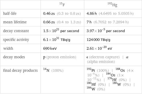  | F-15 | Hg-192 half-life | 0.46 zs (0.3 to 0.8 zs) | 4.86 h (4.6495 to 5.0505 h) mean lifetime | 0.66 zs (0.4 to 1.3 zs) | 7 h (6.7052 to 7.2894 h) decay constant | 1.5×10^21 per second | 3.97×10^-5 per second specific activity | 6.1×10^31 TBq/g | 124000 TBq/g width | 690 keV | 2.61×10^-20 eV decay modes | p (proton emission) | ϵ (electron capture) | α (alpha emission) final decay products | N-14 (100%) | Pt-192 (100%) | Os-188 (4×10^-6%) | Os-184 (1×10^-12%) | Hf-176 (0%) | Hf-180 (0%) | W-180 (0%) | W-184 (0%)