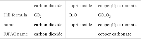  | carbon dioxide | cupric oxide | copper(II) carbonate Hill formula | CO_2 | CuO | CCuO_3 name | carbon dioxide | cupric oxide | copper(II) carbonate IUPAC name | carbon dioxide | | copper carbonate