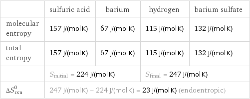  | sulfuric acid | barium | hydrogen | barium sulfate molecular entropy | 157 J/(mol K) | 67 J/(mol K) | 115 J/(mol K) | 132 J/(mol K) total entropy | 157 J/(mol K) | 67 J/(mol K) | 115 J/(mol K) | 132 J/(mol K)  | S_initial = 224 J/(mol K) | | S_final = 247 J/(mol K) |  ΔS_rxn^0 | 247 J/(mol K) - 224 J/(mol K) = 23 J/(mol K) (endoentropic) | | |  