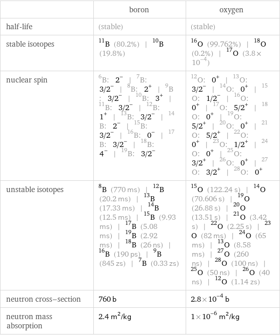  | boron | oxygen half-life | (stable) | (stable) stable isotopes | B-11 (80.2%) | B-10 (19.8%) | O-16 (99.762%) | O-18 (0.2%) | O-17 (3.8×10^-4) nuclear spin | B-6: 2^- | B-7: 3/2^- | B-8: 2^+ | B-9: 3/2^- | B-10: 3^+ | B-11: 3/2^- | B-12: 1^+ | B-13: 3/2^- | B-14: 2^- | B-15: 3/2^- | B-16: 0^- | B-17: 3/2^- | B-18: 4^- | B-19: 3/2^- | O-12: 0^+ | O-13: 3/2^- | O-14: 0^+ | O-15: 1/2^- | O-16: 0^+ | O-17: 5/2^+ | O-18: 0^+ | O-19: 5/2^+ | O-20: 0^+ | O-21: 5/2^+ | O-22: 0^+ | O-23: 1/2^+ | O-24: 0^+ | O-25: 3/2^+ | O-26: 0^+ | O-27: 3/2^+ | O-28: 0^+ unstable isotopes | B-8 (770 ms) | B-12 (20.2 ms) | B-13 (17.33 ms) | B-14 (12.5 ms) | B-15 (9.93 ms) | B-17 (5.08 ms) | B-19 (2.92 ms) | B-18 (26 ns) | B-16 (190 ps) | B-9 (845 zs) | B-7 (0.33 zs) | O-15 (122.24 s) | O-14 (70.606 s) | O-19 (26.88 s) | O-20 (13.51 s) | O-21 (3.42 s) | O-22 (2.25 s) | O-23 (82 ms) | O-24 (65 ms) | O-13 (8.58 ms) | O-27 (260 ns) | O-28 (100 ns) | O-25 (50 ns) | O-26 (40 ns) | O-12 (1.14 zs) neutron cross-section | 760 b | 2.8×10^-4 b neutron mass absorption | 2.4 m^2/kg | 1×10^-6 m^2/kg