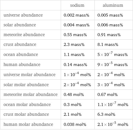  | sodium | aluminum universe abundance | 0.002 mass% | 0.005 mass% solar abundance | 0.004 mass% | 0.006 mass% meteorite abundance | 0.55 mass% | 0.91 mass% crust abundance | 2.3 mass% | 8.1 mass% ocean abundance | 1.1 mass% | 5×10^-7 mass% human abundance | 0.14 mass% | 9×10^-5 mass% universe molar abundance | 1×10^-4 mol% | 2×10^-4 mol% solar molar abundance | 2×10^-4 mol% | 3×10^-4 mol% meteorite molar abundance | 0.48 mol% | 0.67 mol% ocean molar abundance | 0.3 mol% | 1.1×10^-7 mol% crust molar abundance | 2.1 mol% | 6.3 mol% human molar abundance | 0.038 mol% | 2.1×10^-5 mol%